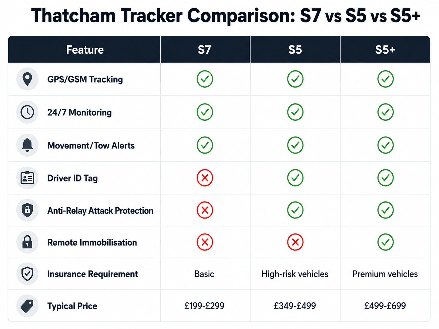 Thatcham tracker comparison table showing the differences between S7, S5 and S5+ vehicle trackers, including security features, insurance requirements and typical UK prices.