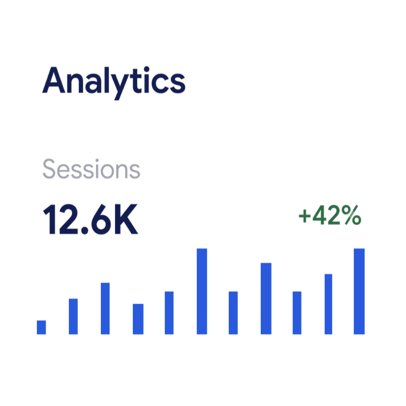 A digital analytics dashboard showing 12,600 sessions, a 42% increase, with a blue bar chart.