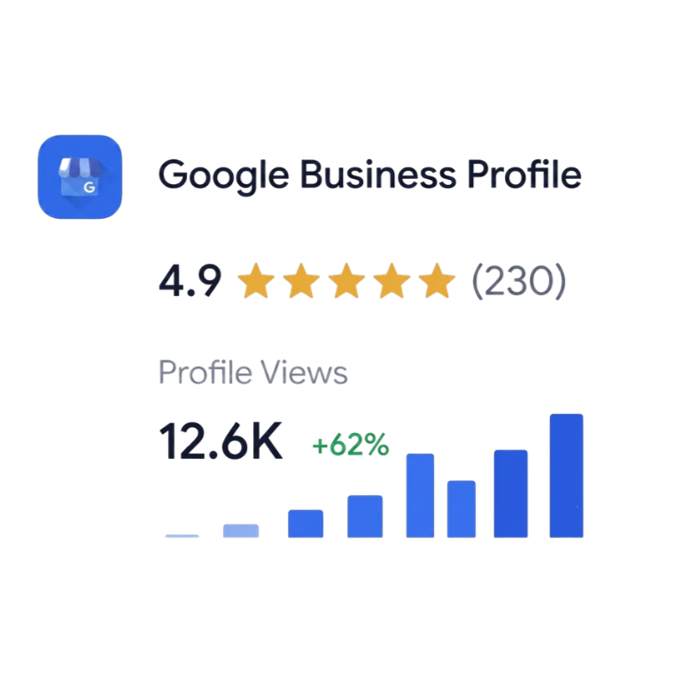 Google Business Profile statistics showing a 4.9 star rating from 230 reviews, profile views at 12.6K with a 62% increase, and a bar graph indicating growth in profile views.
