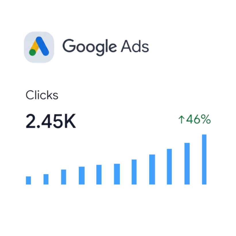 Google Ads dashboard showing 2.45K clicks and a 46% increase with a bar graph displaying upward trend.