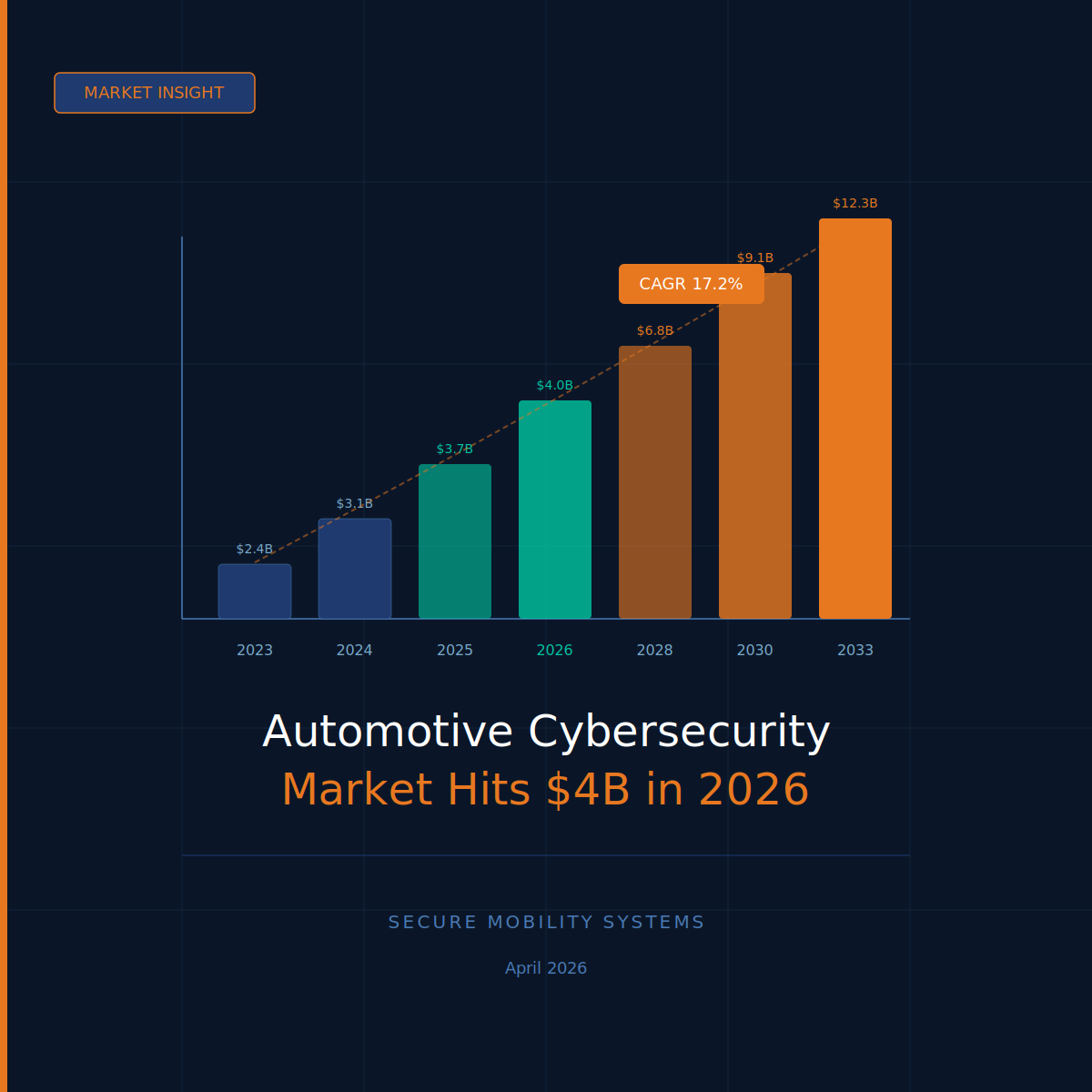 The Automotive Cybersecurity Market Is Growing at 17% Per Year - Here Is What Is Driving It