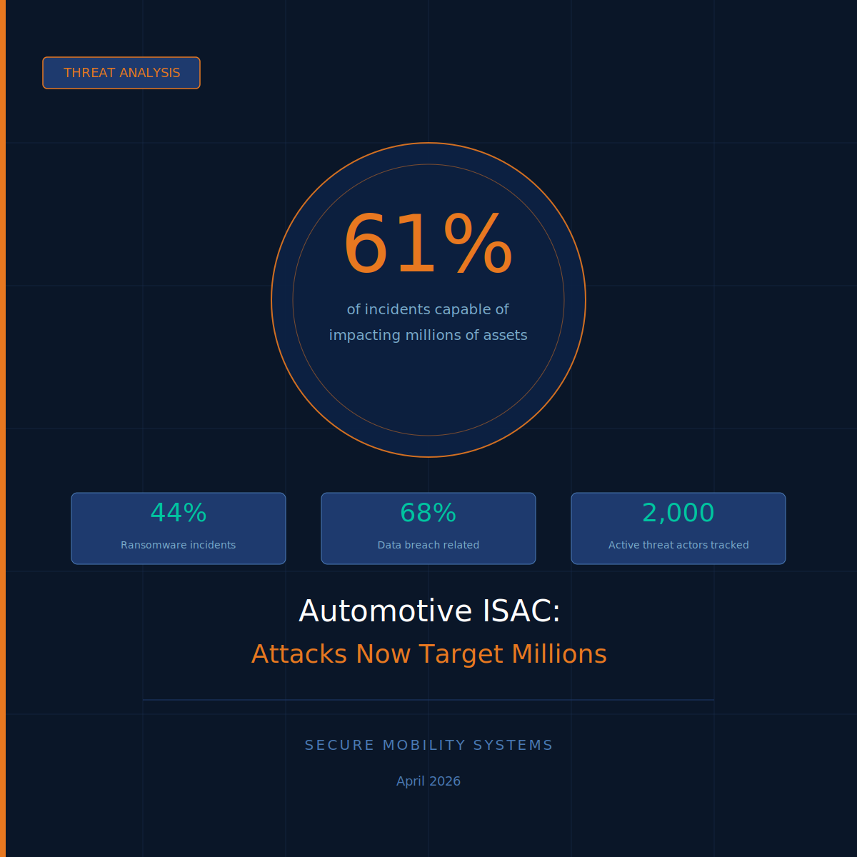 Automotive ISAC: 61% of Incidents Now Capable of Impacting Millions of Mobility Assets