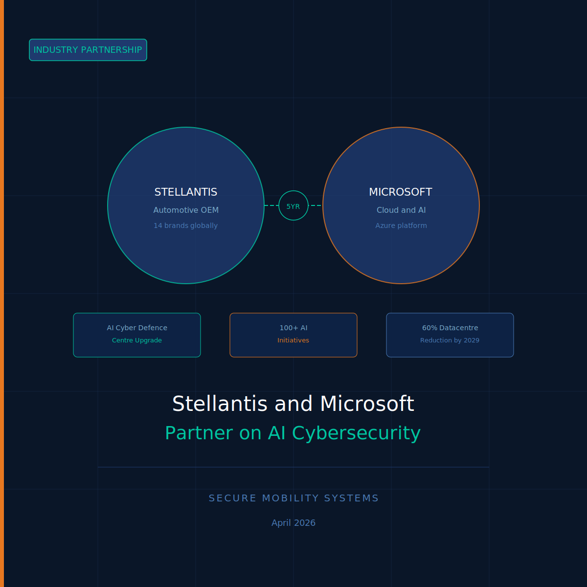 April 16, 2026 Stellantis and Microsoft Partner on AI-Driven Cybersecurity Across Vehicle Fleet