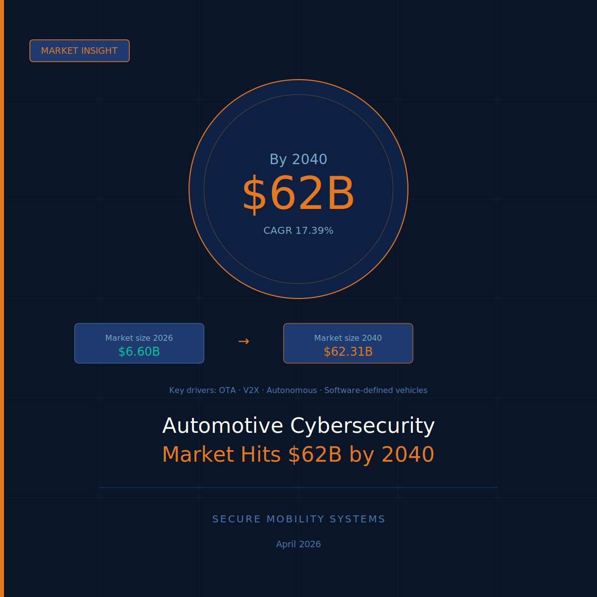 April 20, 2026 Automotive Cybersecurity Market Forecast to Hit $62 Billion by 2040