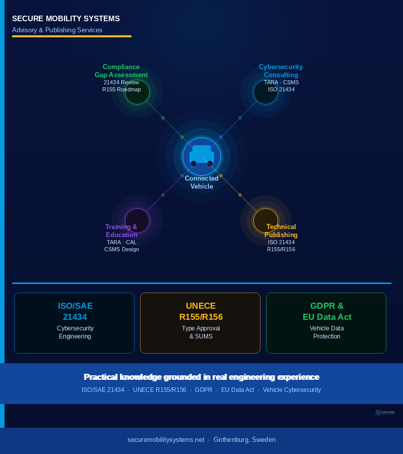 A digital infographic titled 'Secure Mobility Systems' displaying interconnected services for connected vehicles. Services include Compliance Gap Assessment, Cybersecurity Consulting, Training & Education, and Technical Publishing, with corresponding standards such as ISO 21434, UNECE R155/R156, and GDPR. Footer notes emphasize practical engineering knowledge and the company's location in Gothenburg, Sweden.