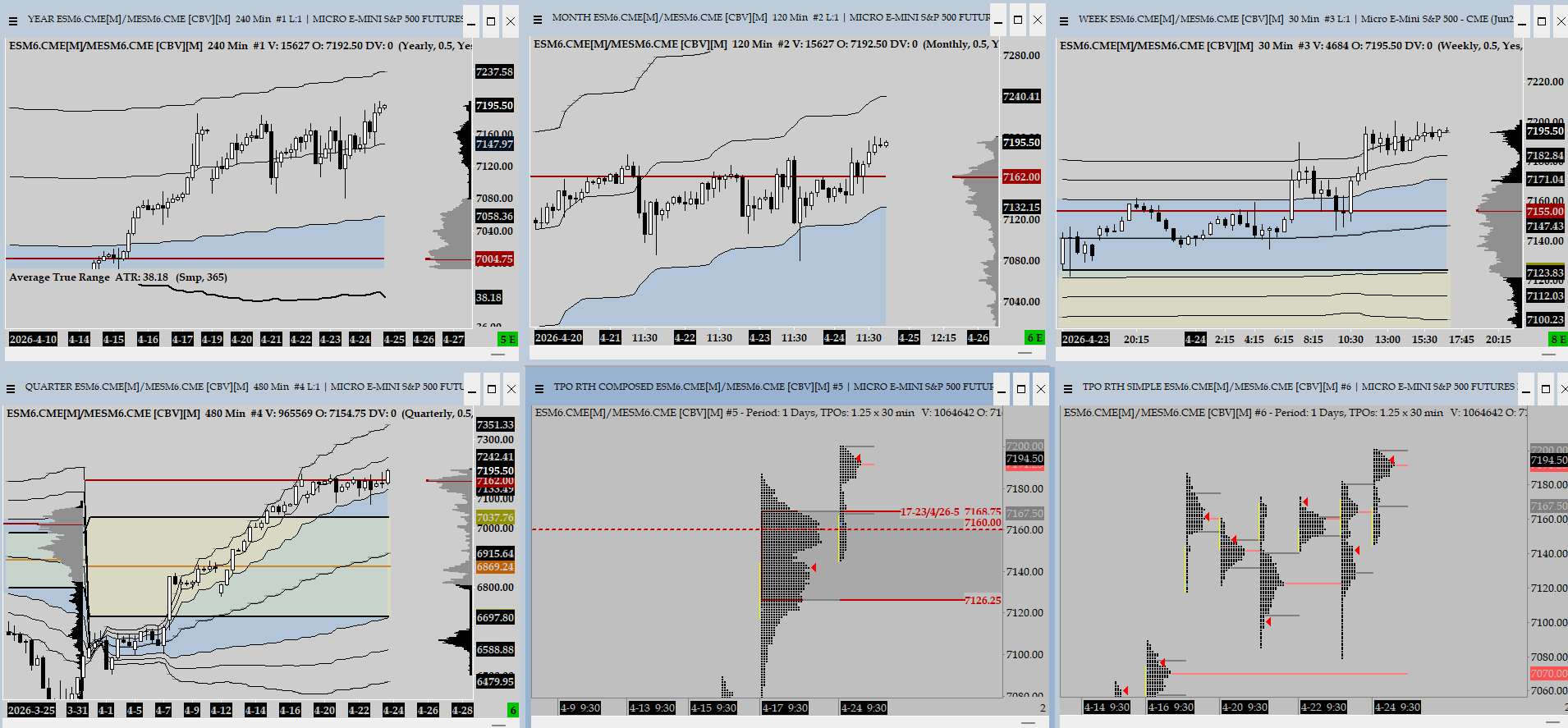 High time frames VWAP & CVA