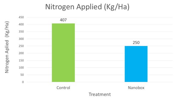 Bar chart comparing nitrogen applied (Kg/Ha) between control and Nanobox treatments, with control at 407 Kg/Ha and Nanobox at 250 Kg/Ha.