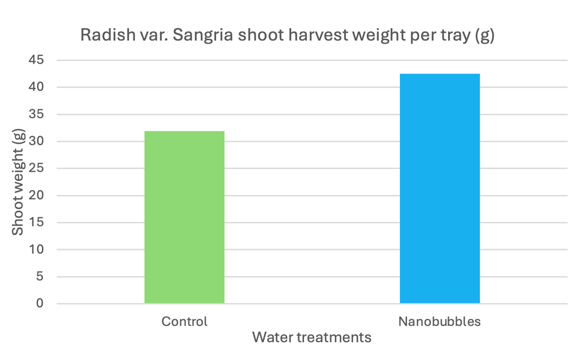 Bar graph comparing shoot harvest weight for control and nanobubble water treatments, with the nanobubble treatment showing higher weight.