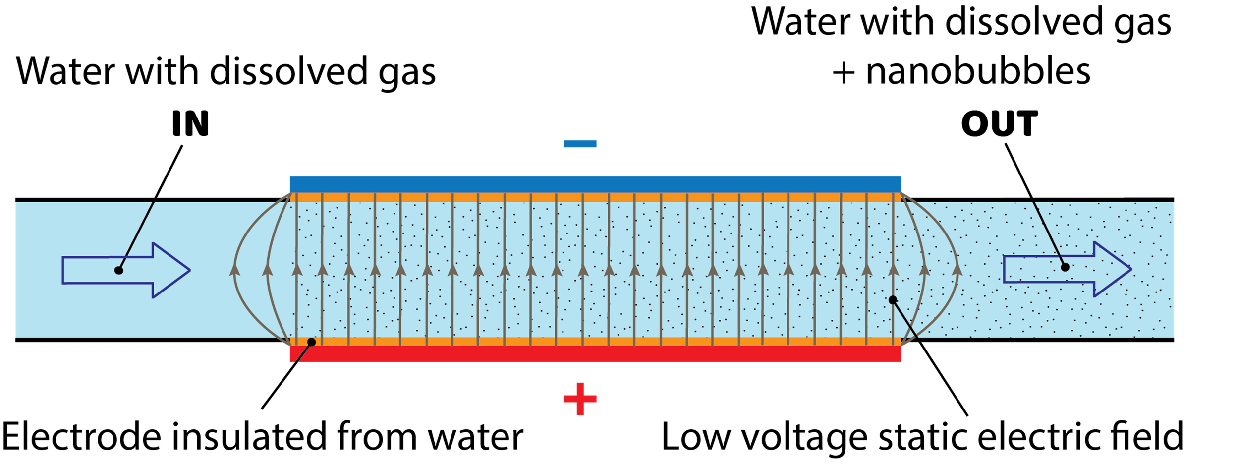 Diagram of nanobOx patented electric field technology showing how low-voltage static fields nucleate pure nanobubbles in water flow.