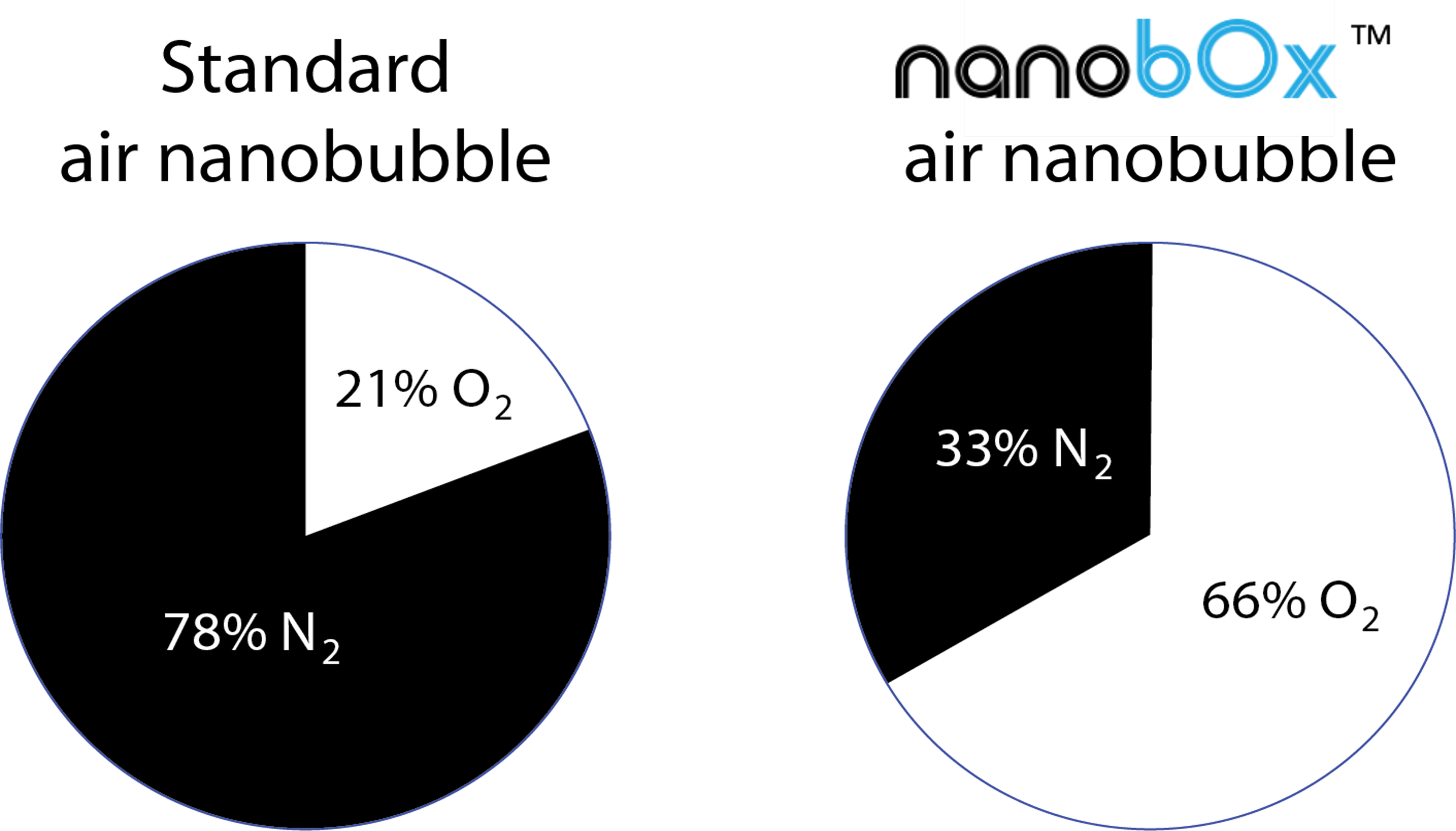 Comparison chart showing oxygen enrichment: nanobOx increases oxygen concentration to 66% compared to the 21% found in standard air nanobubbles.
