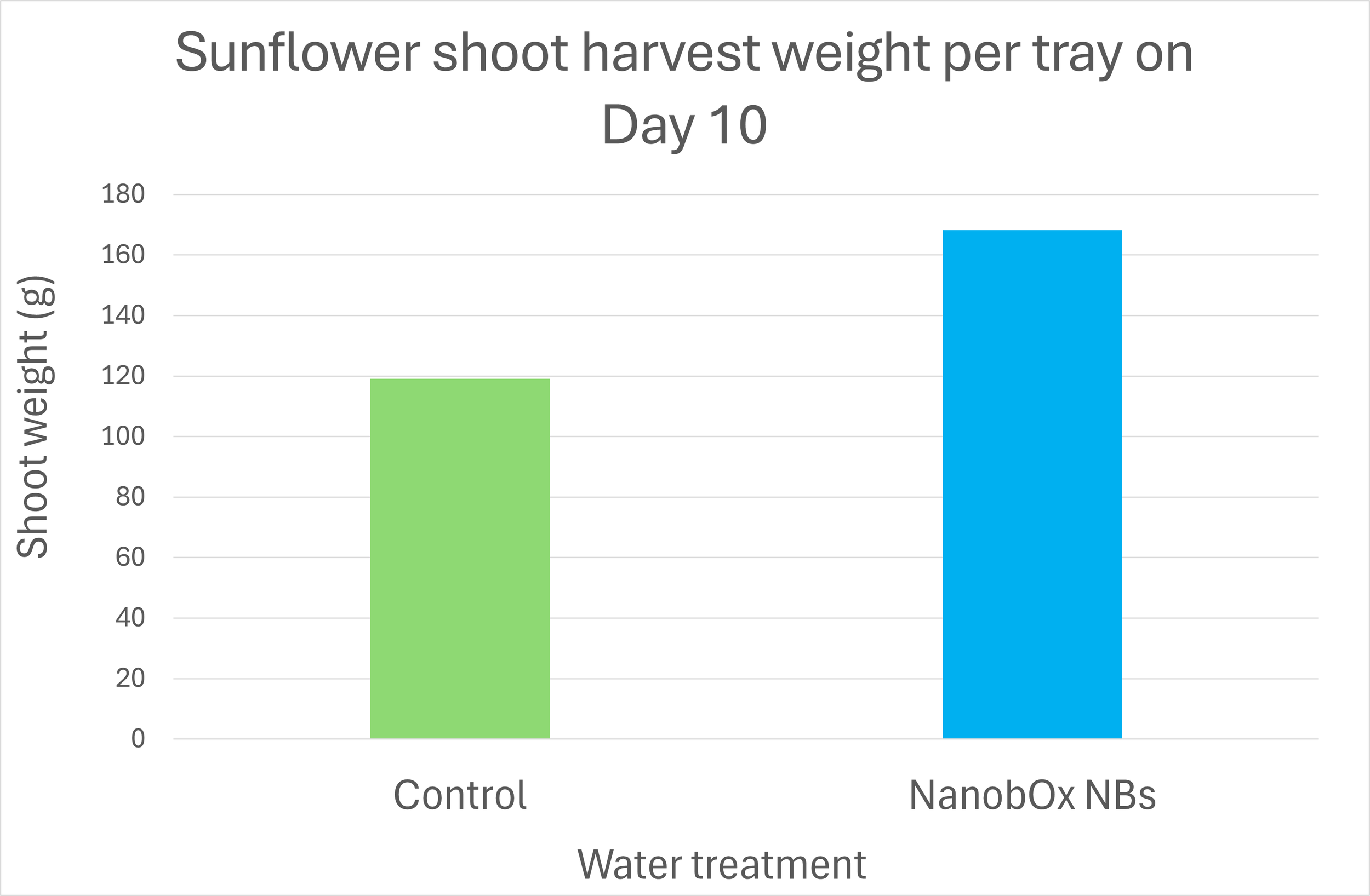 Data chart showing a significant increase in sunflower shoot biomass when using NanoBox nanobubble water compared to the control group on Day 10.