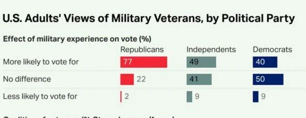 Americans View Veterans as Strong Leaders