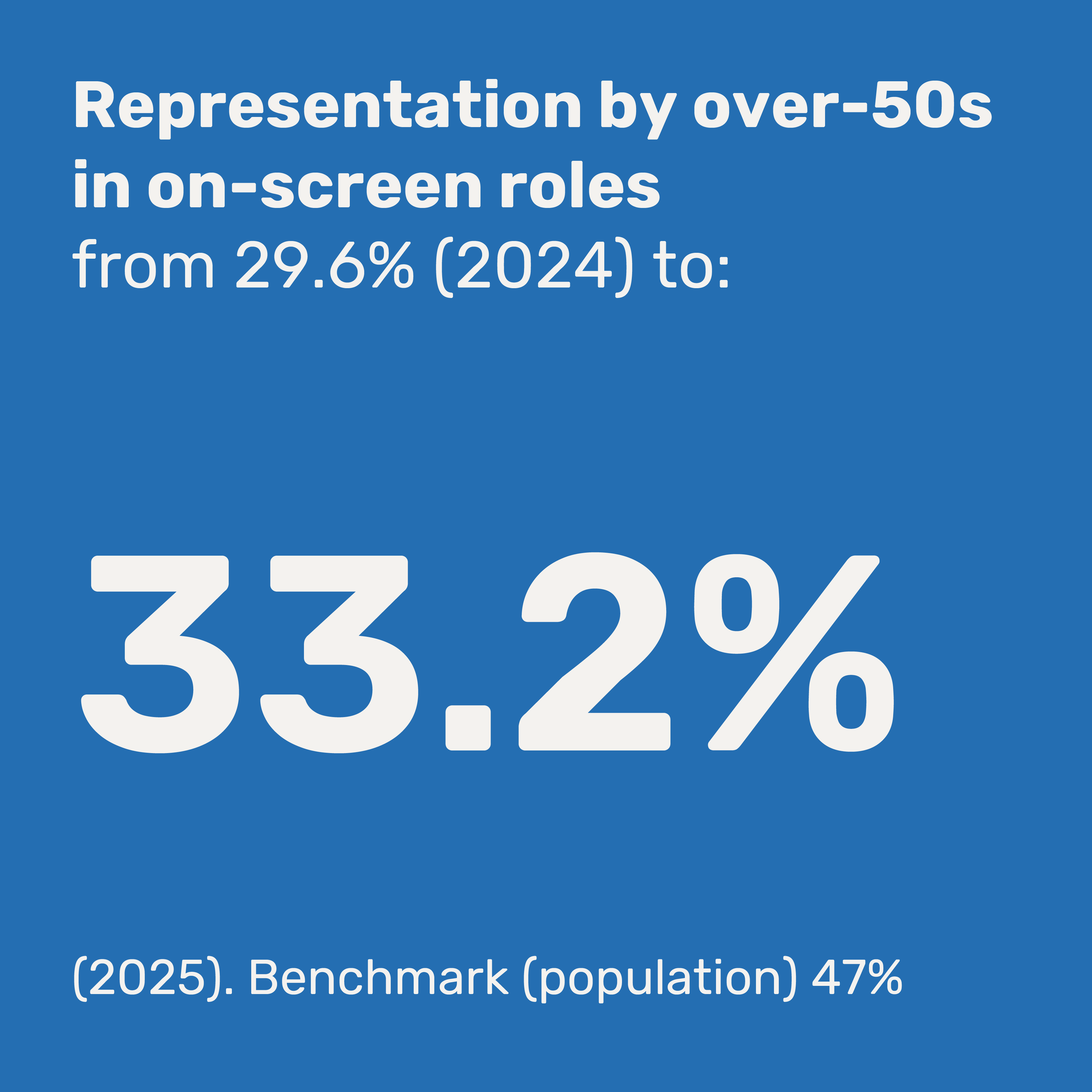 Blue background with white text displaying statistics about over-50s representation in on-screen roles, including percentages from 2024 and 2025.