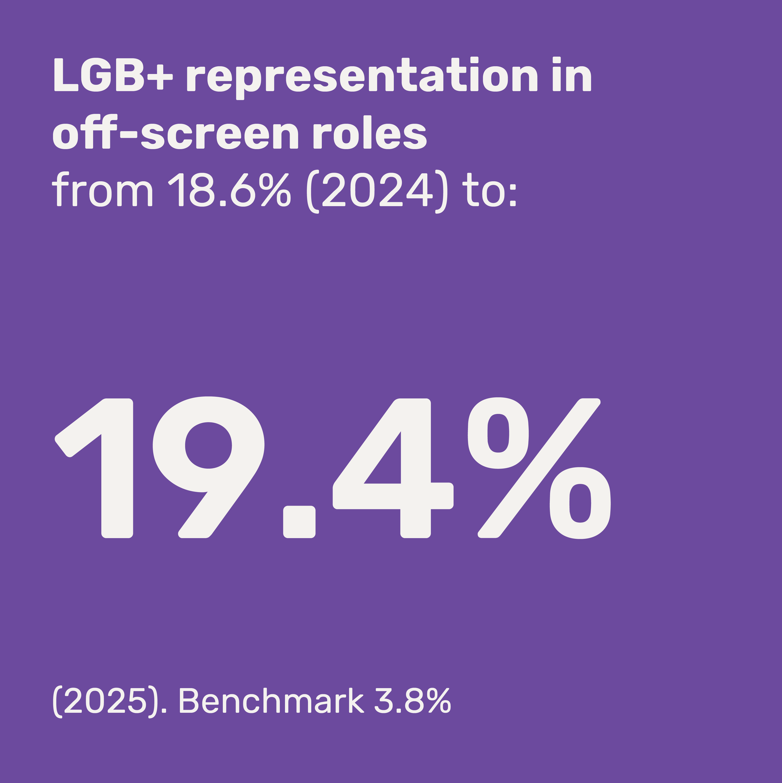 Purple background with white text about LGBTQ+ representation in off-screen roles, showing data on workforce percentages from 2024 and 2025.