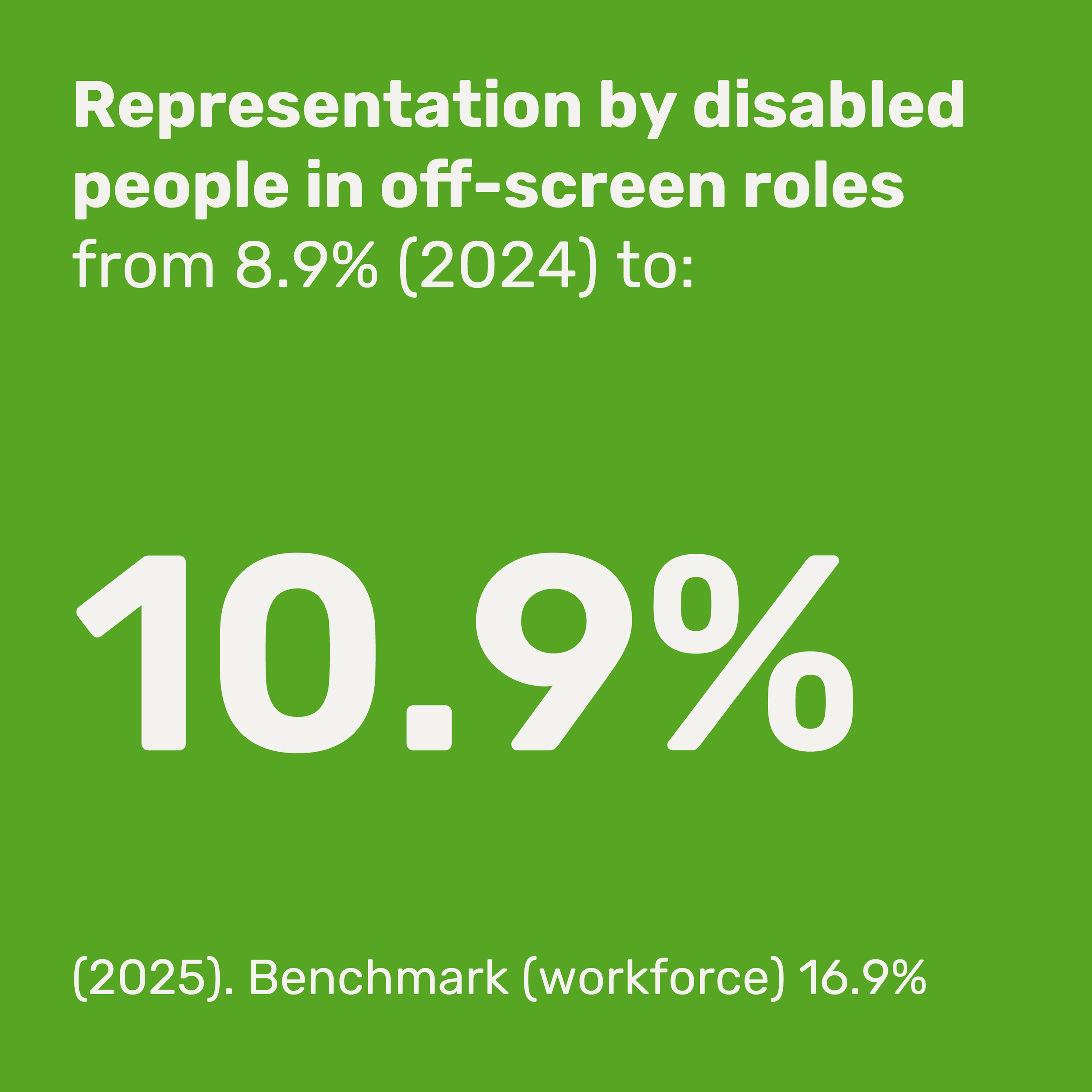 Green background with white text showing statistics about workforce representation, including disabled people in off-screen roles at 8.9% in 2024 and 16.9% at a benchmark in 2025.