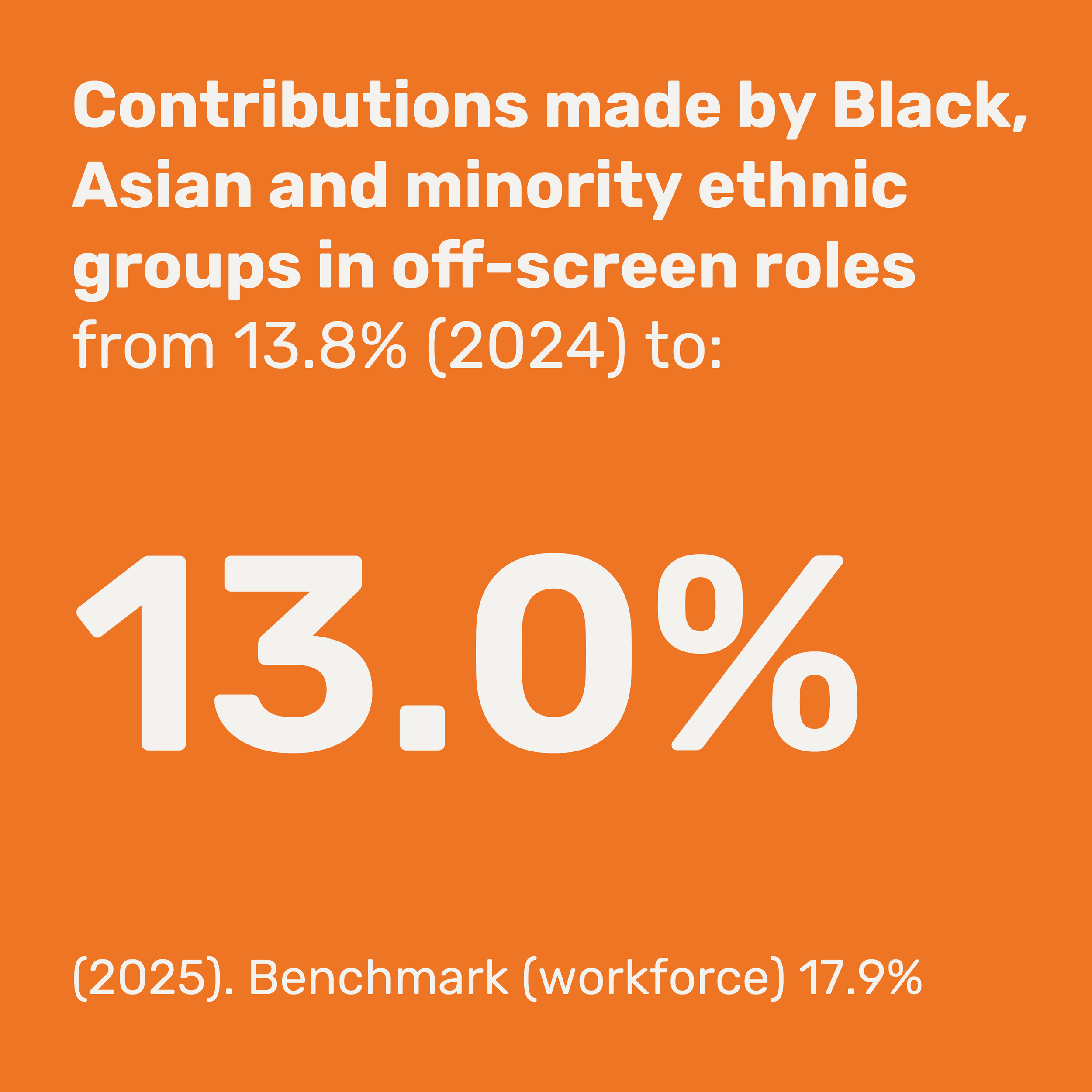 Orange background with white text displaying statistics about contributions made by Black, Asian, and minority ethnic groups in off-screen roles, including percentages from 2024 and benchmark data from 2025.