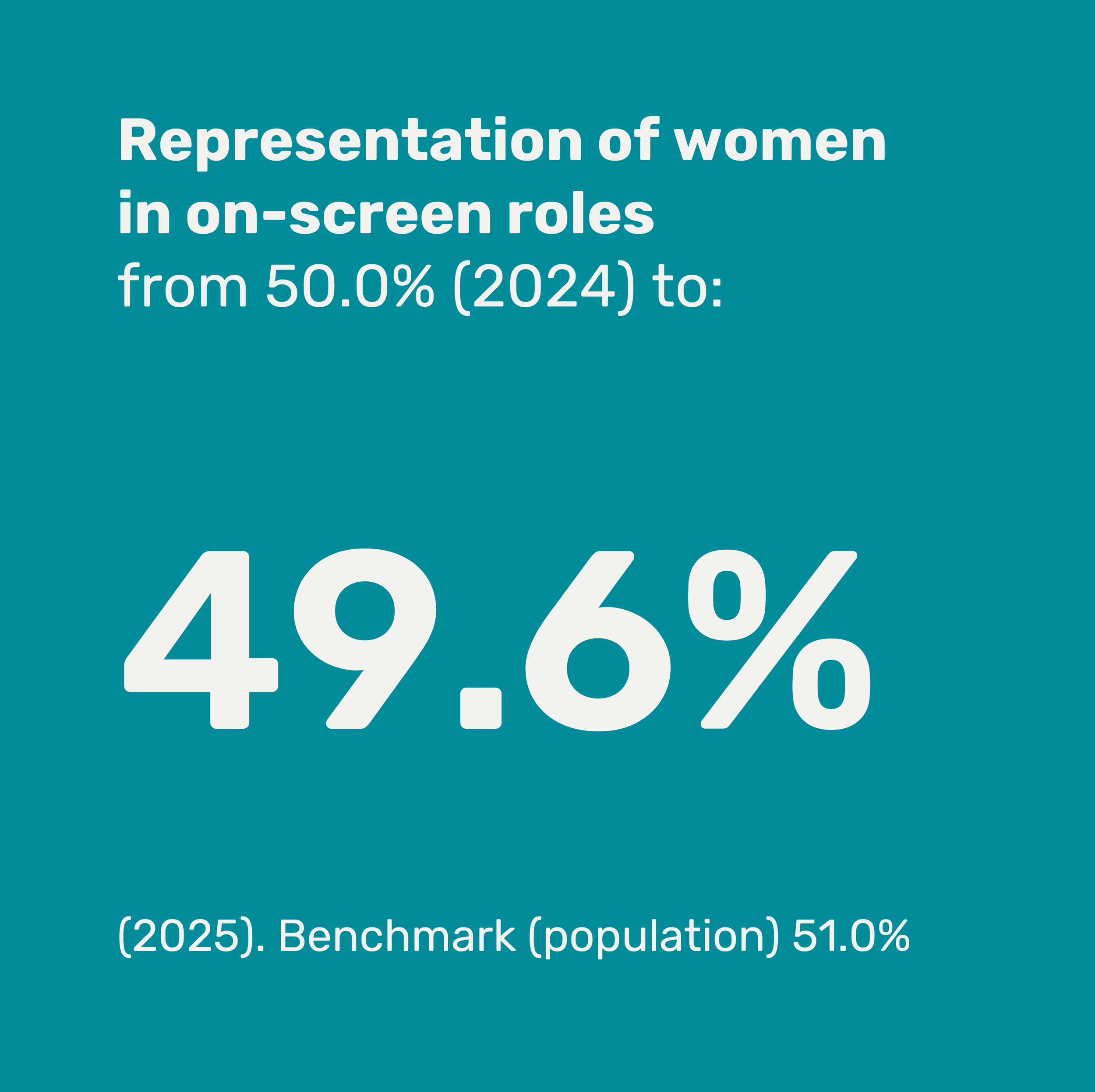 Bar graph showing percentage of women in on-screen roles from 2024 to 2025, with values from 40% to 60%.