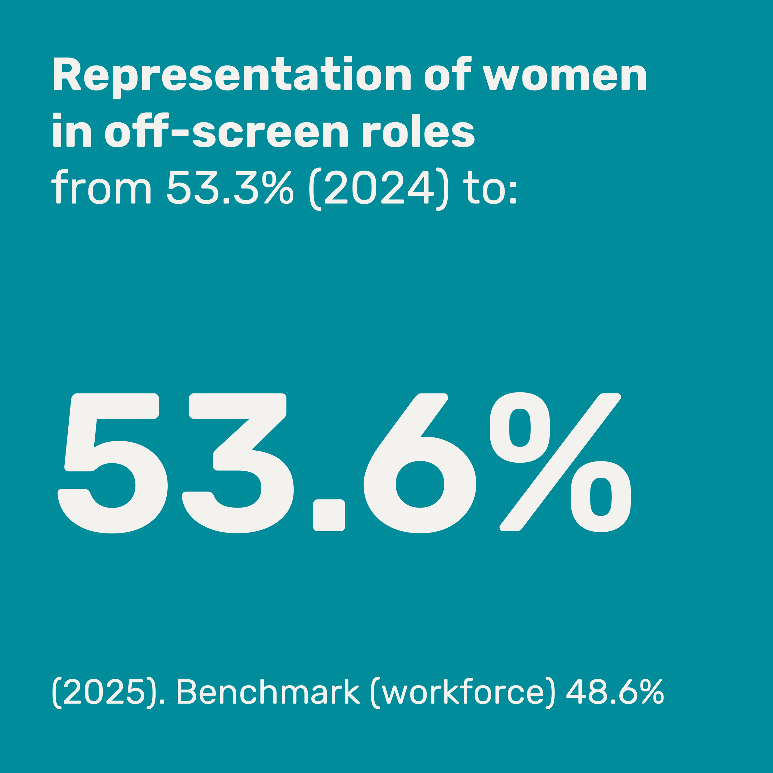 Close-up of a teal sign with white text showing statistics about women in off-screen roles and workforce benchmarks.
