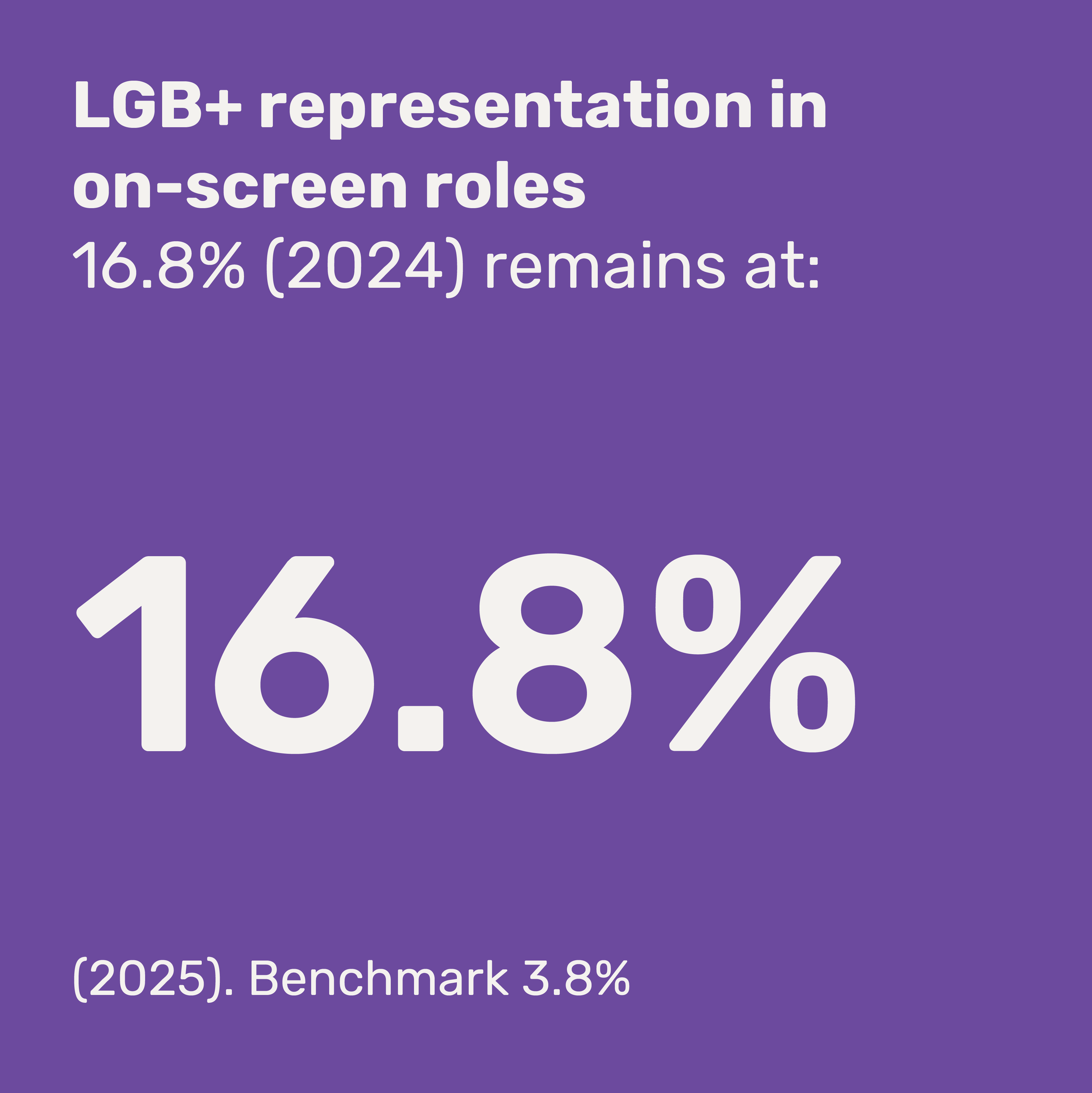 Purple background with white text displaying statistics about LGBT+ representation in on-screen roles.