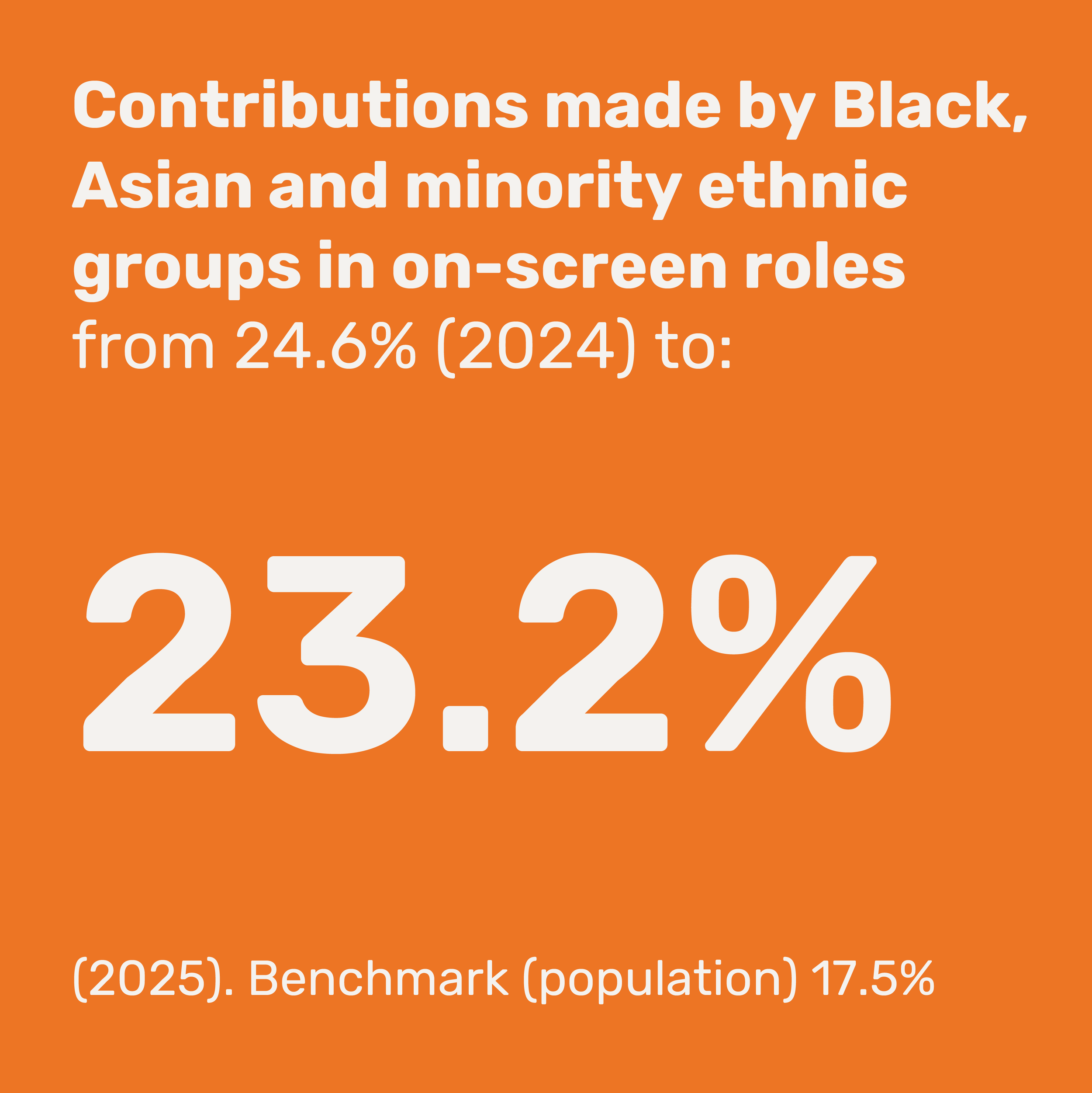 Text on orange background indicating contributions made by Black, Asian, and minority ethnic groups in on-screen roles, with statistics and percentages.