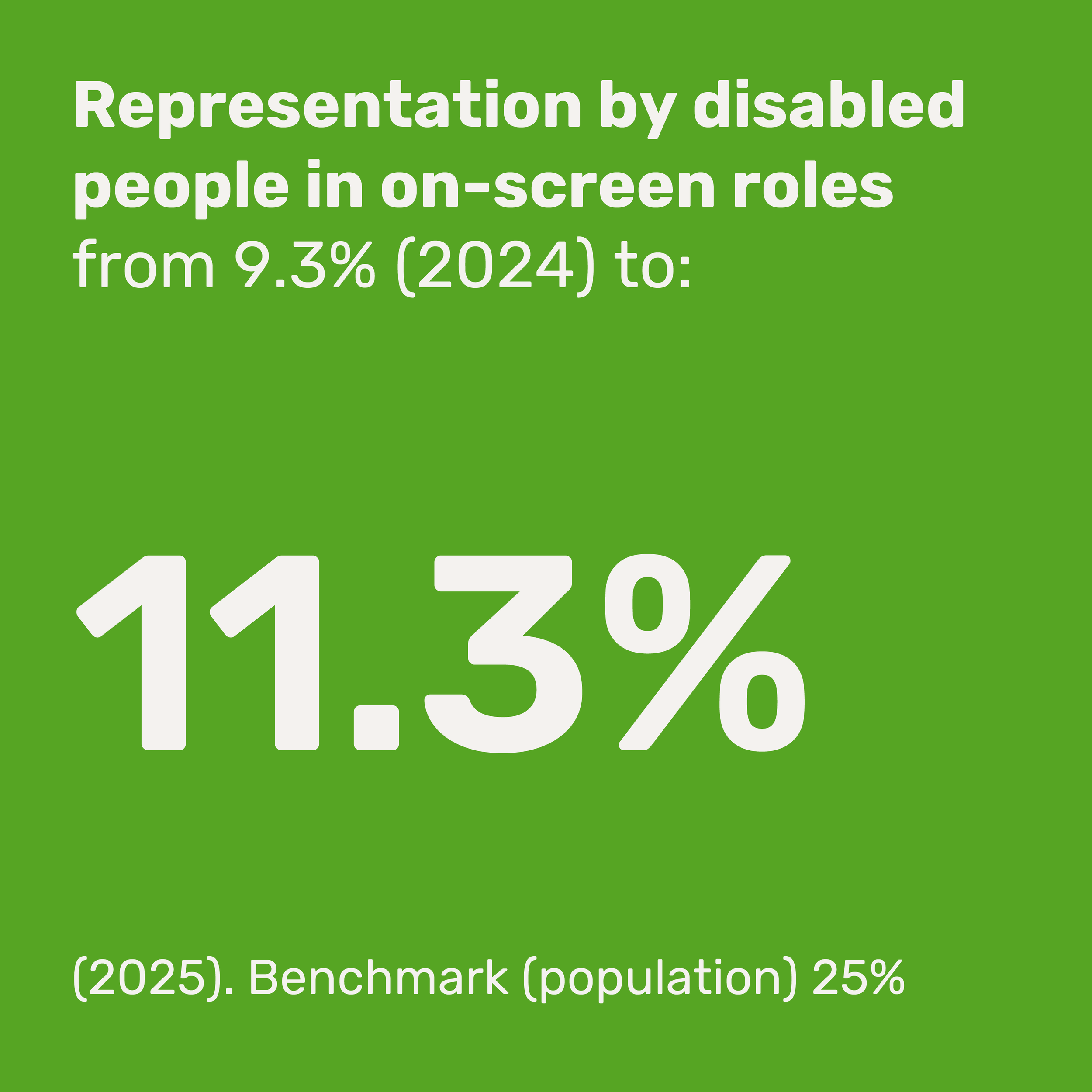 Green background with bold white text about the percentage increase in representation of disabled people in on-screen roles from 9.3% in 2024 to 11.3% in 2025, including additional information about benchmarking references.
