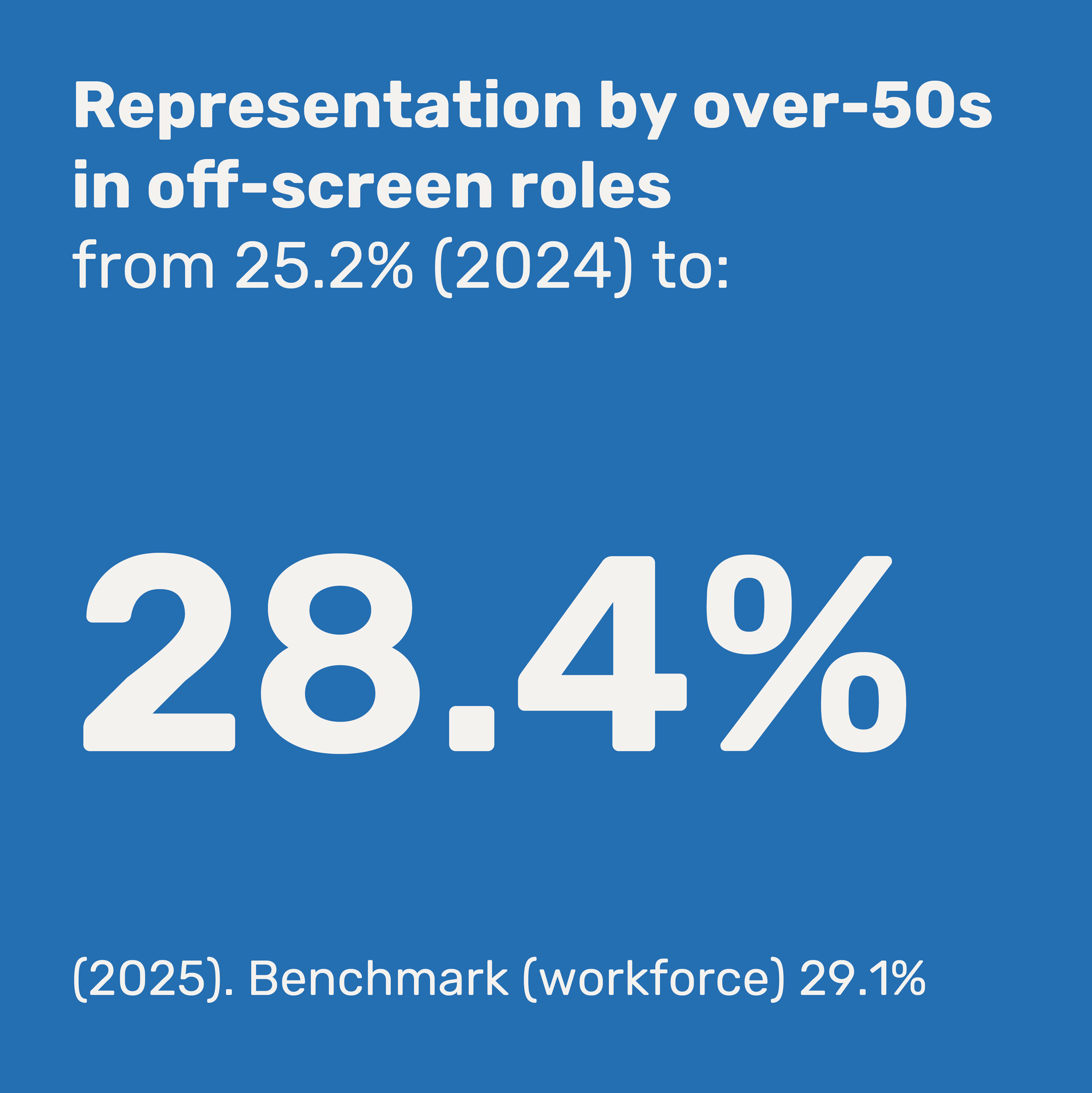 Blue background white type showing Representation by over-50s in off-screen roles from 25.2% (2024) to 18.4% (2025) Benchmark (workforce) 29.1%