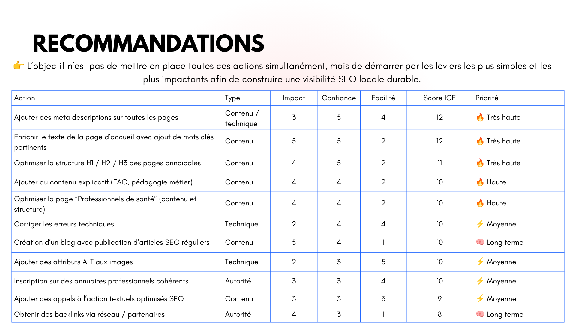 Copie d'écran de la partie "Recommandations" d'un audit SEO