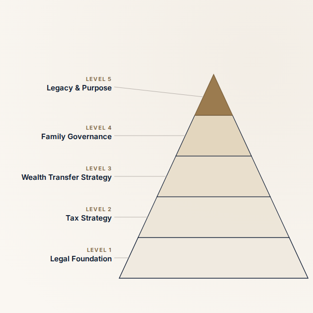 The Estate Planning Pyramid