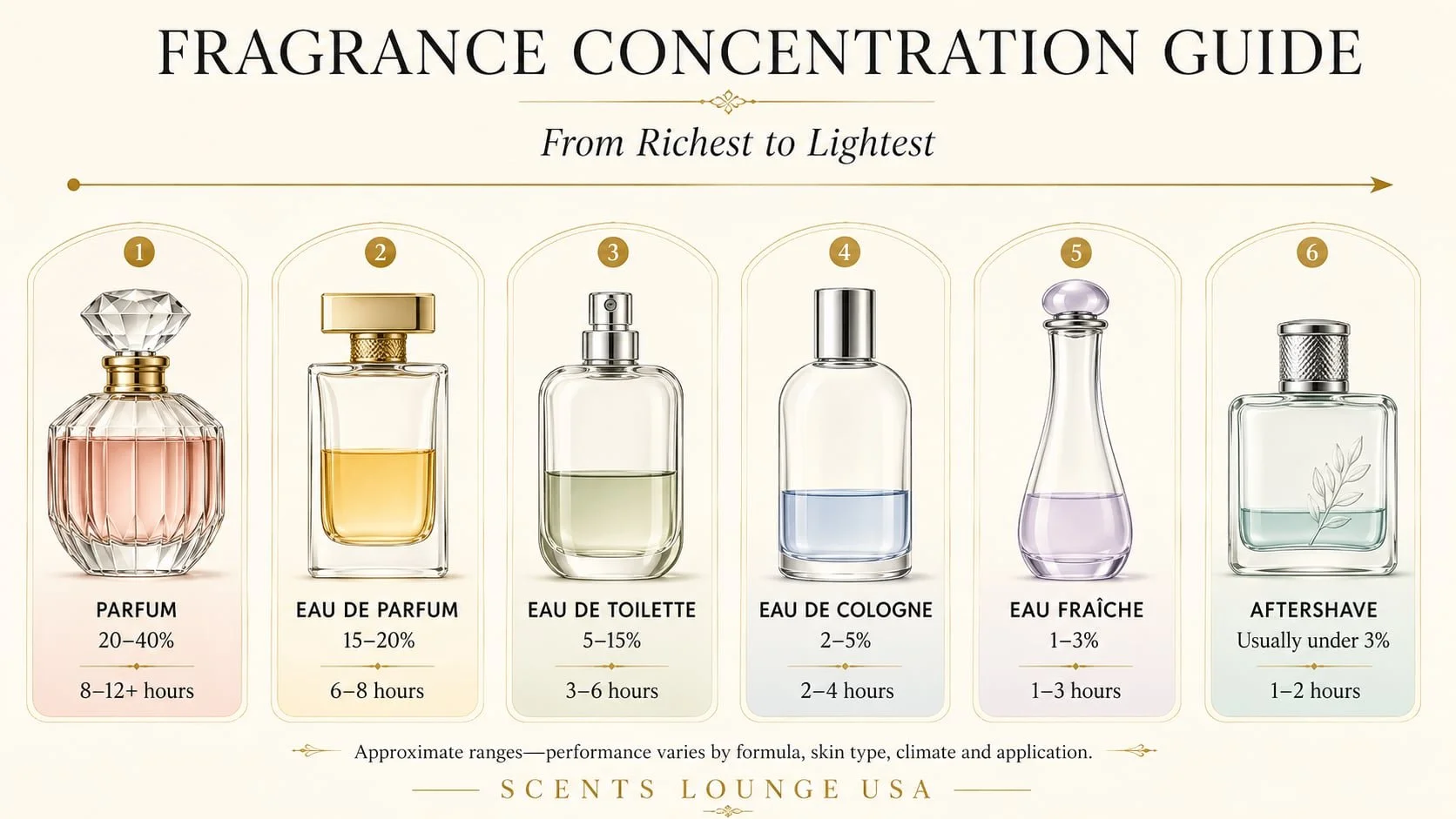 Eau de Parfum, Eau de Toilette, and Parfum fragrance bottles illustrating the different types of perfume and cologne concentrations.