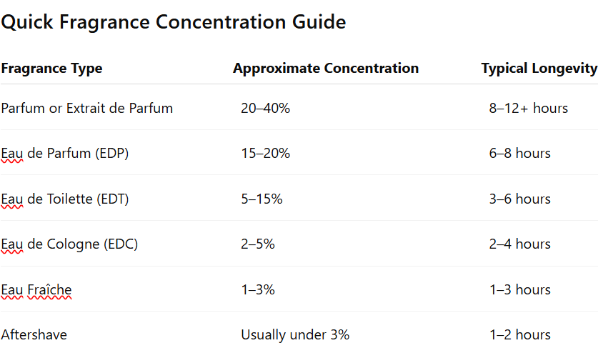 EDP vs. EDT illustrating the different types of perfume and cologne concentrations.