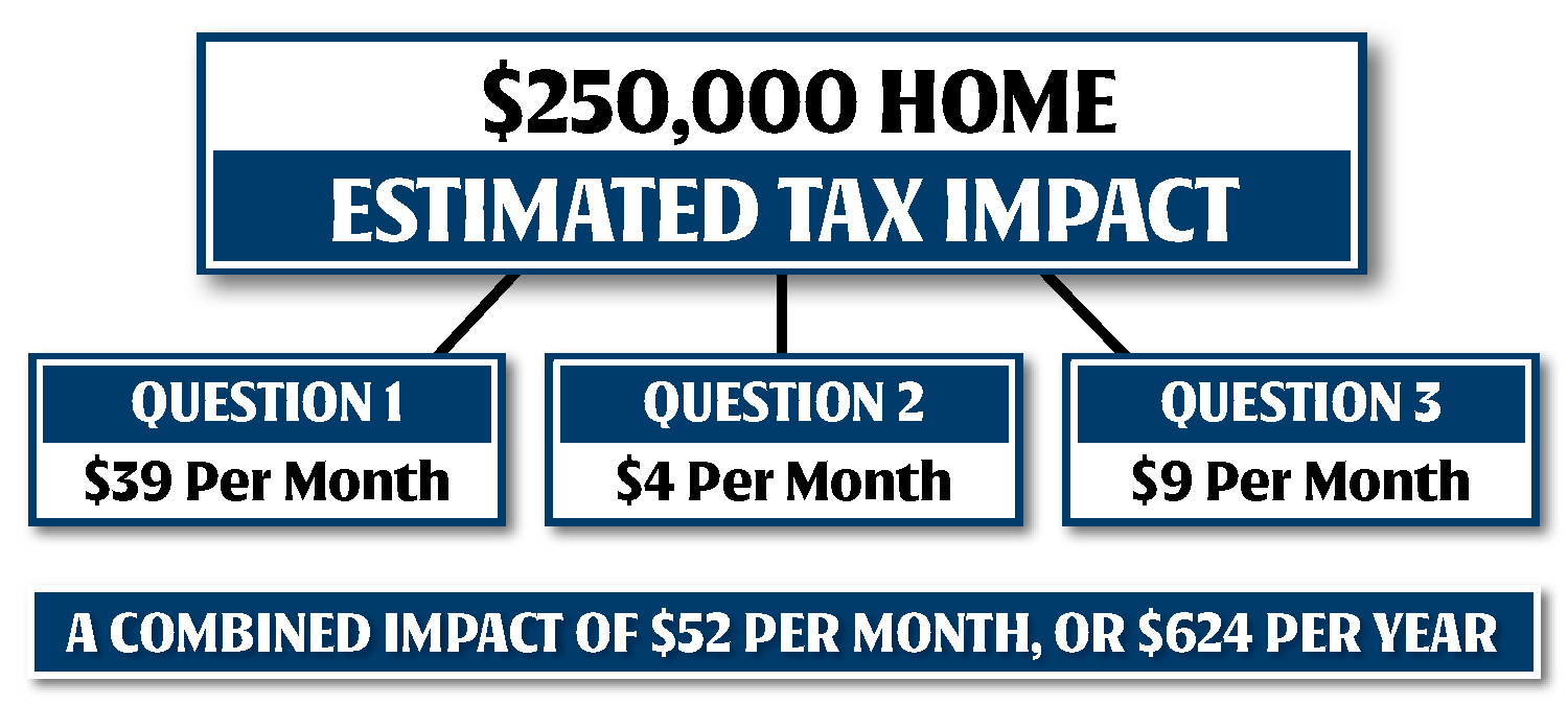 New York Mills Public Schools November 2026 Referendum - Residential Tax Impact graphic