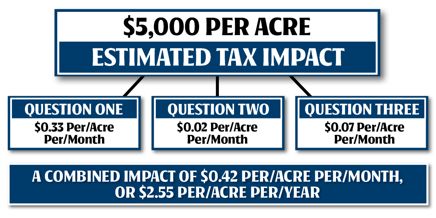 New York Mills Public Schools November 2026 Referendum - Agriculture homestead tax impact graphic