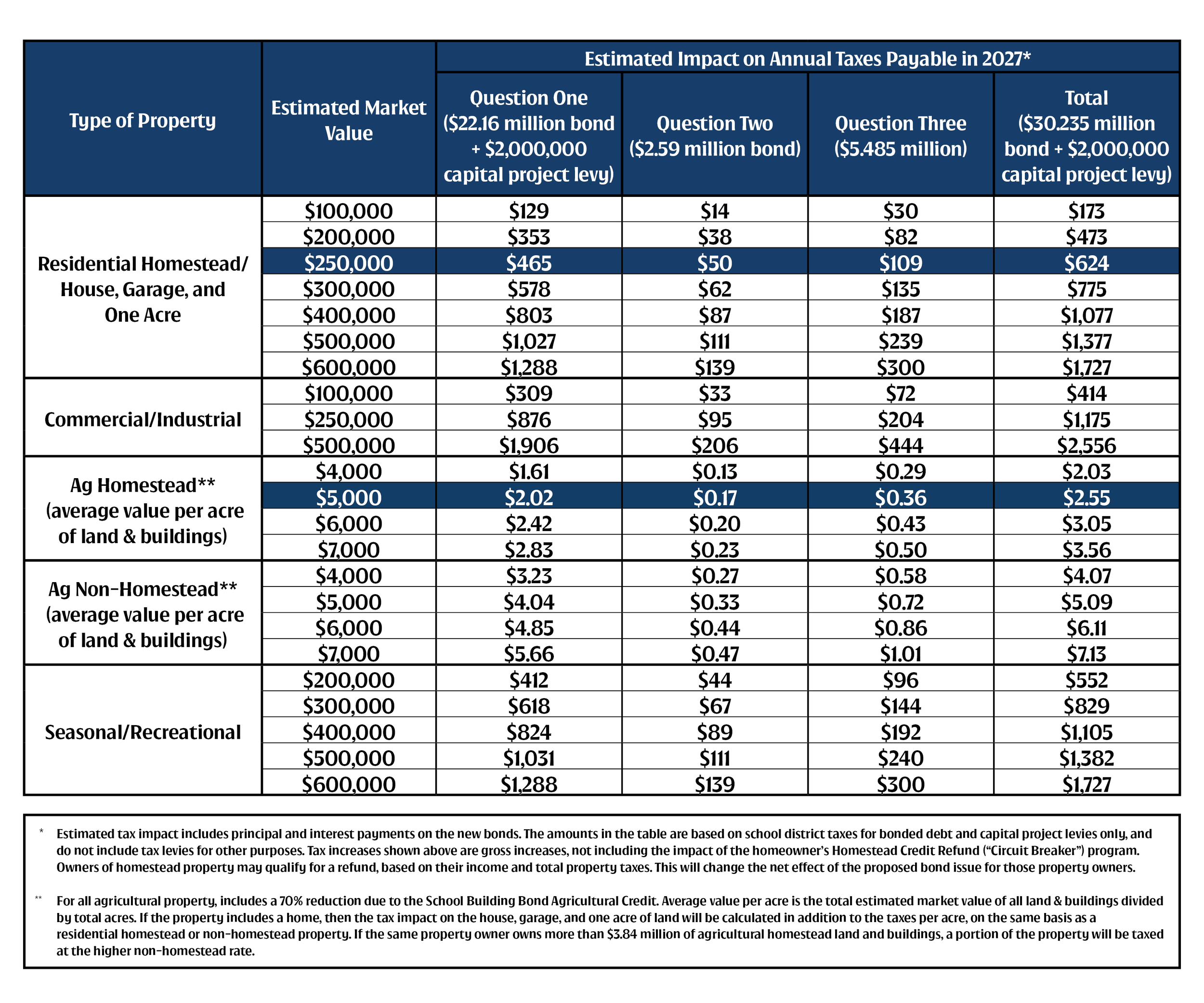 New York Mills Public Schools November 2026 Referendum - Tax Impact Chart