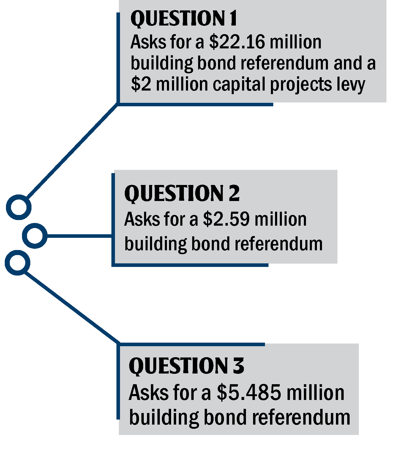 New York Mills Public Schools November 2026 Referendum - Question Cost flow chart