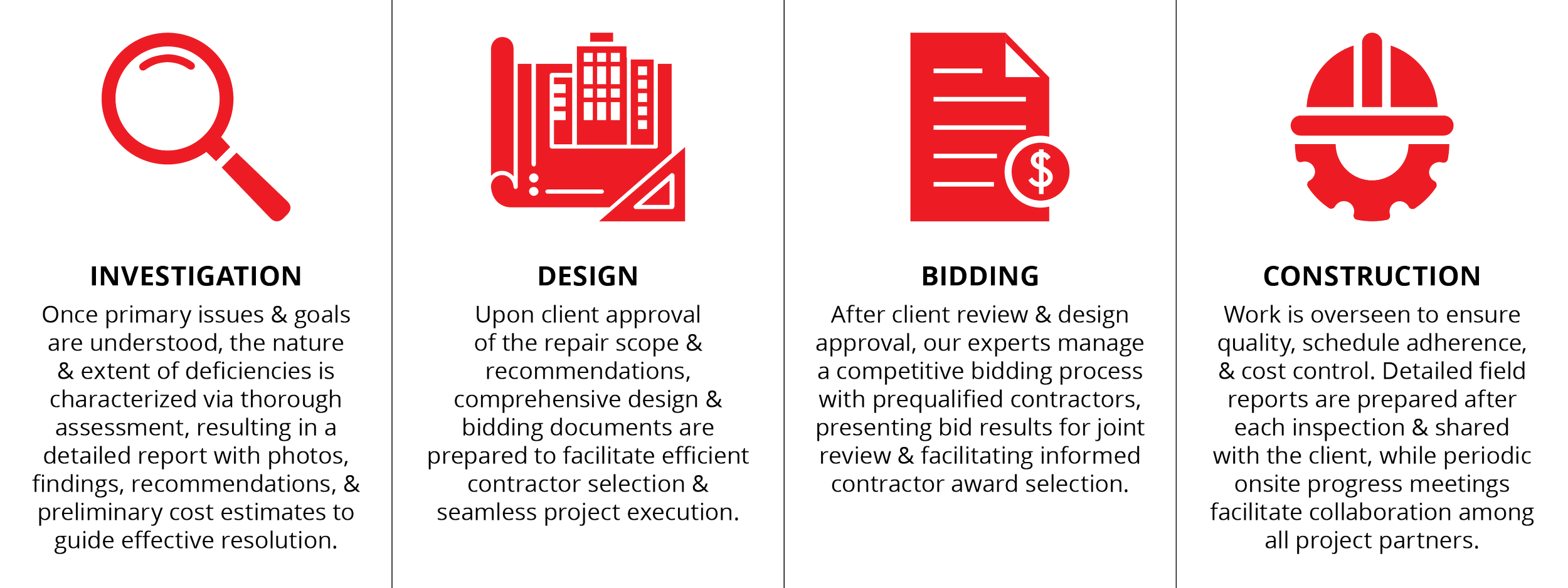 Flowchart showing the construction project process including investigation, design, bidding, and construction. Icons represent magnifying glass, buildings, document, and safety helmet, with description of each stage.