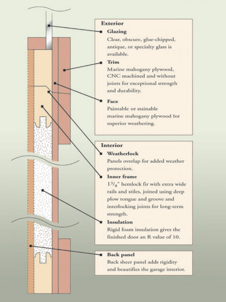 Image of cross section of a Plantation Series garage door panel with labels and brief description about the glazing, trim, face, interior, insulation, and back panel.