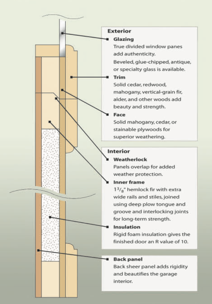 Graphic showing the cross section of a custom wood door with labels and brief description about the glazing, trim, face, interior, insulation, and back panel.