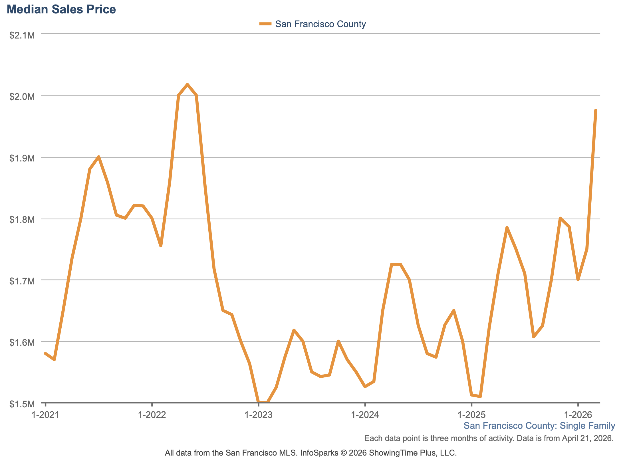 The IPO Pipeline Is Quietly Building a New Liquidity Cycle for SF Real Estate