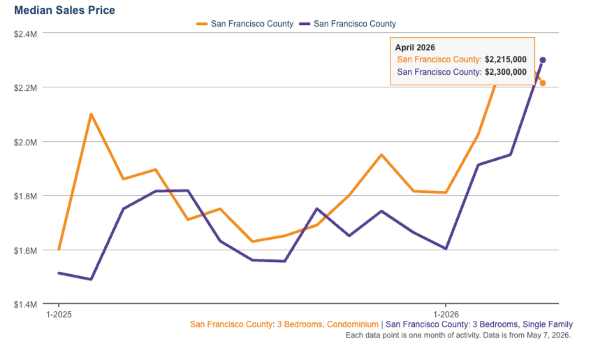 Why is San Francisco Condo Market up almost 30% in One Year