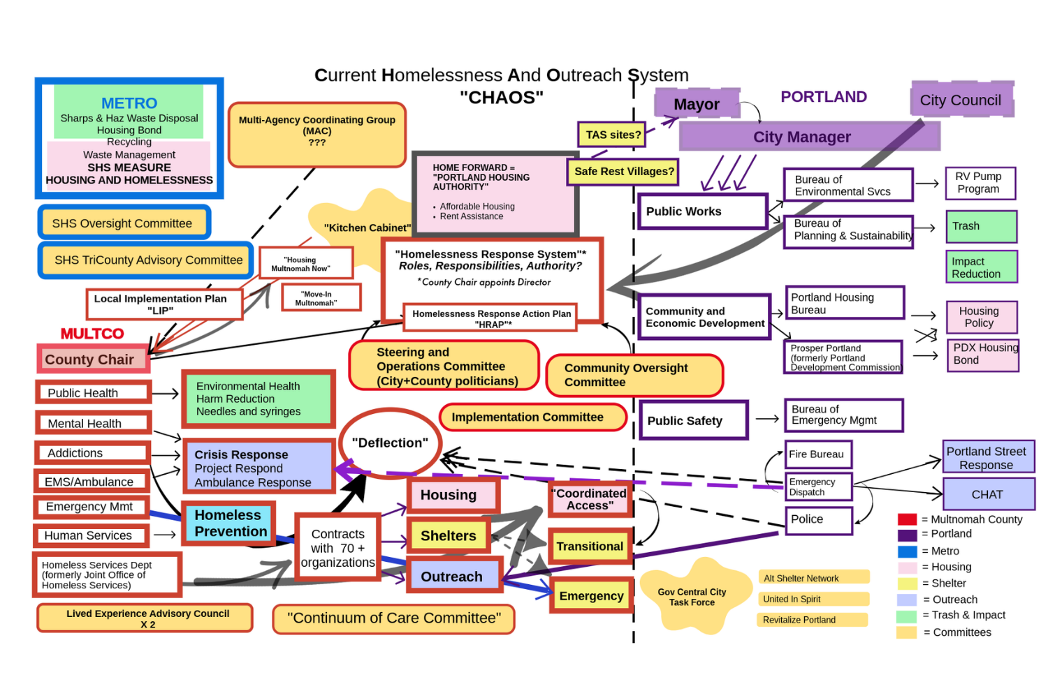 Structure Begets Results