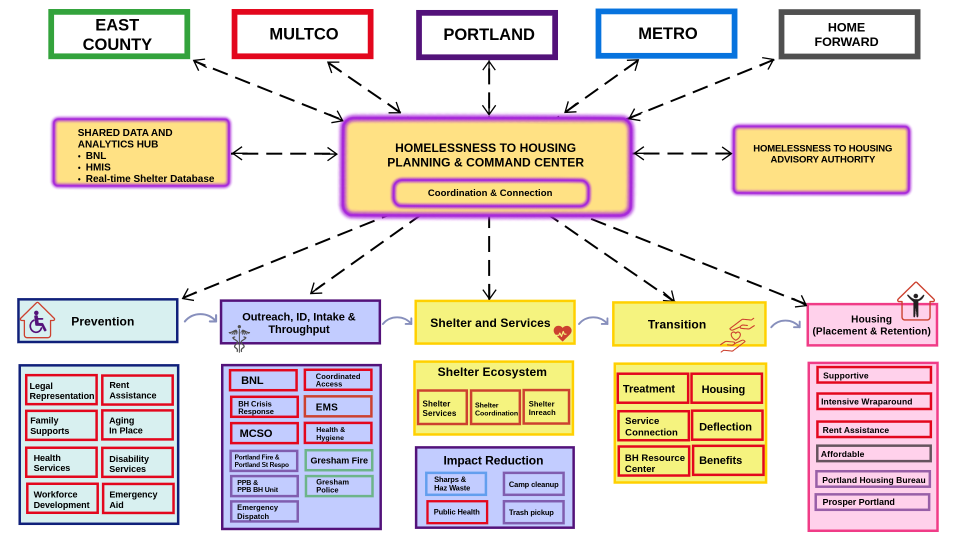 Flowchart diagram illustrating the Homelessness to Housing Planning and Command Center, its connections to various regional and organizational entities, and components such as prevention, outreach, shelter services, transition, and housing support.