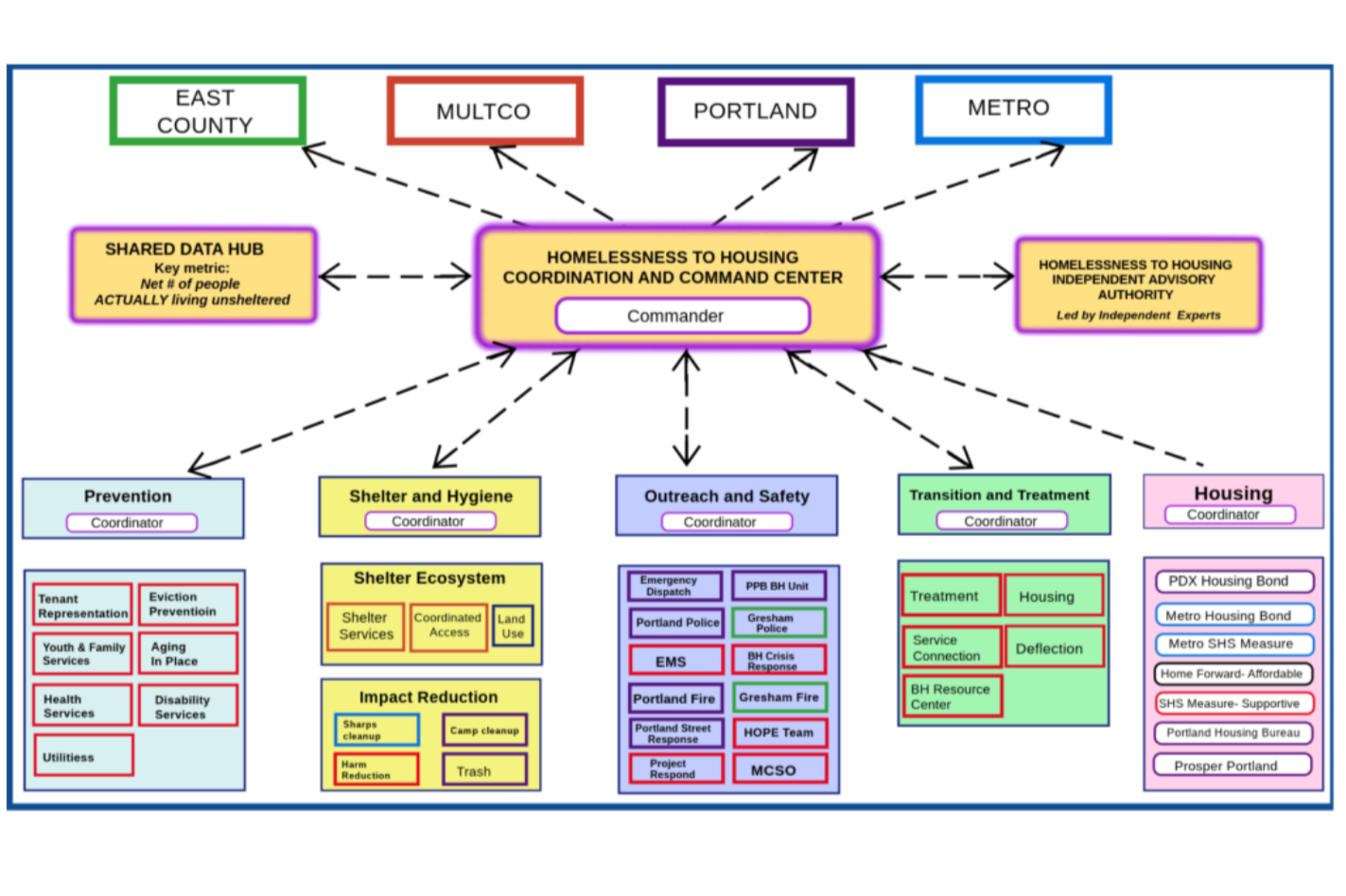 Diagram of homelessness coordination and command center in Portland, featuring various regional references, data hubs, and departments such as prevention, shelter, outreach, transition, and housing, with color-coded boxes and connecting dashed lines.