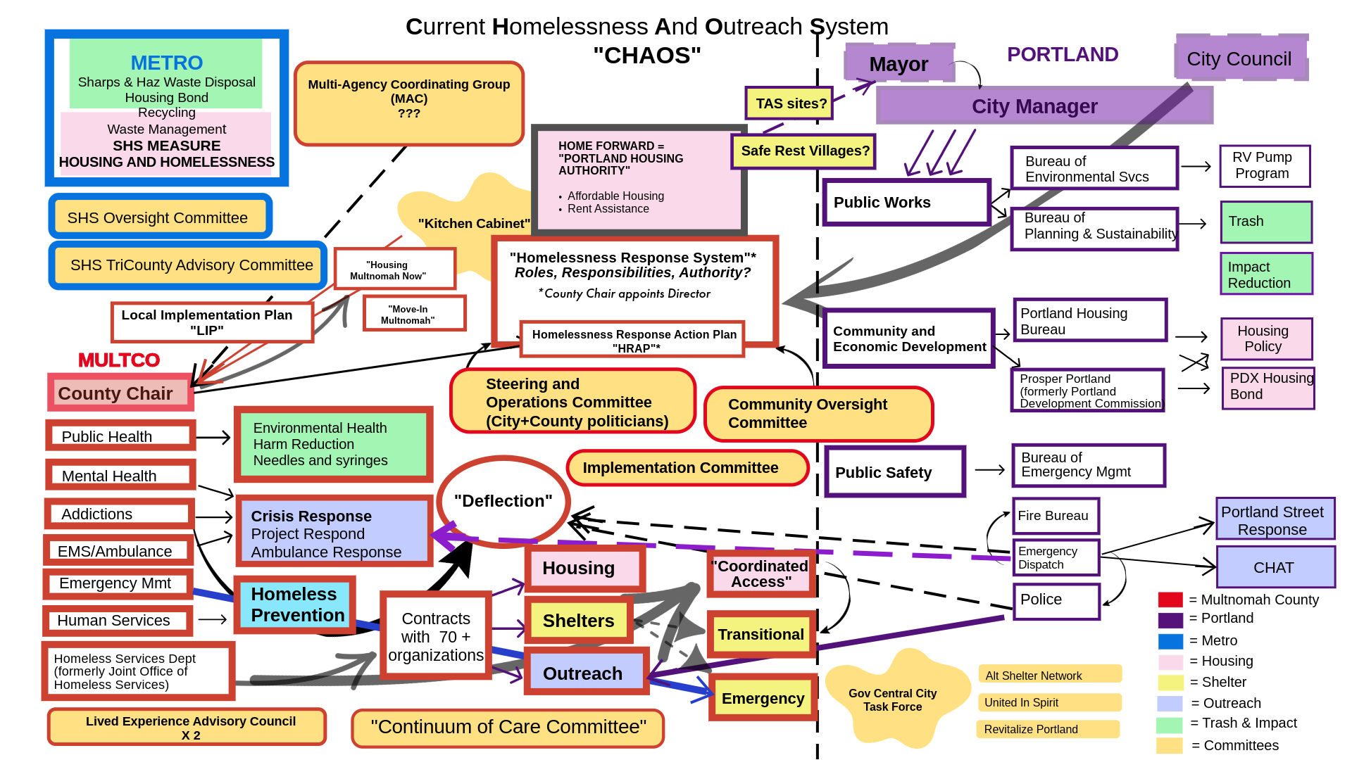 A detailed flowchart of Portland's current Homelessness and Outreach System, called CHAOS. It includes organizations like Metro, Multnomah County, and Portland, with various groups managing oversight, health, safety, emergency response, outreach, and housing services for homelessness. The chart features boxes with labels like City Manager, Public Works, and Housing Policy, interconnected with arrows, illustrating roles, responsibilities, and coordination among multiple agencies and committees.