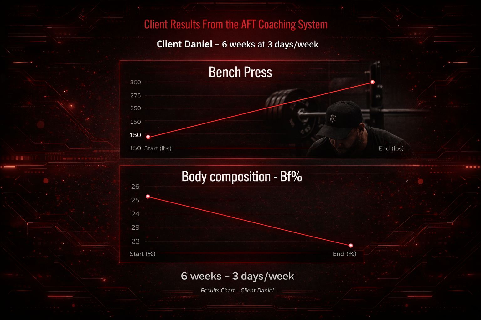 A digital infographic showing the client results from the AFT coaching system for client Daniel over 6 weeks. The top graph displays an increase in bench press weight from 150 lbs to around 275 lbs. The bottom graph shows a decrease in body fat percentage from 26% to about 22%. The background has a dark red and black futuristic design with circuit-like patterns.