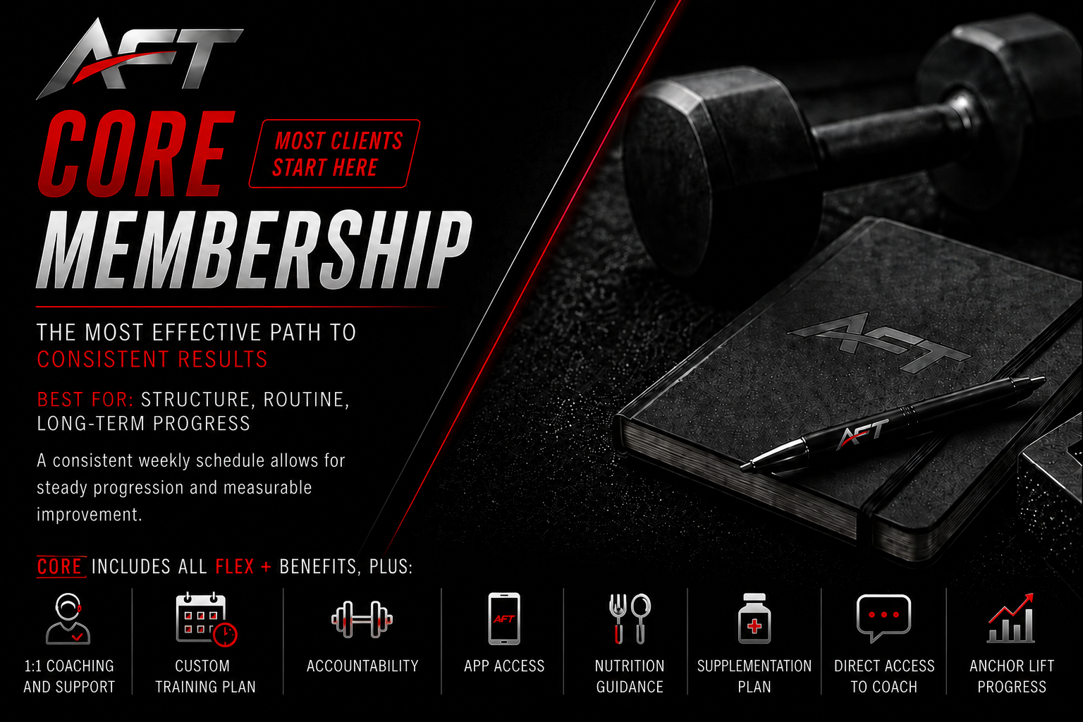 An advertisement for AFT core membership showing a dumbbell, a notebook, a pen, and icons representing coaching, training, accountability, app access, nutrition guidance, supplementation, direct access to coach, and progress tracking, with text emphasizing results and benefits.