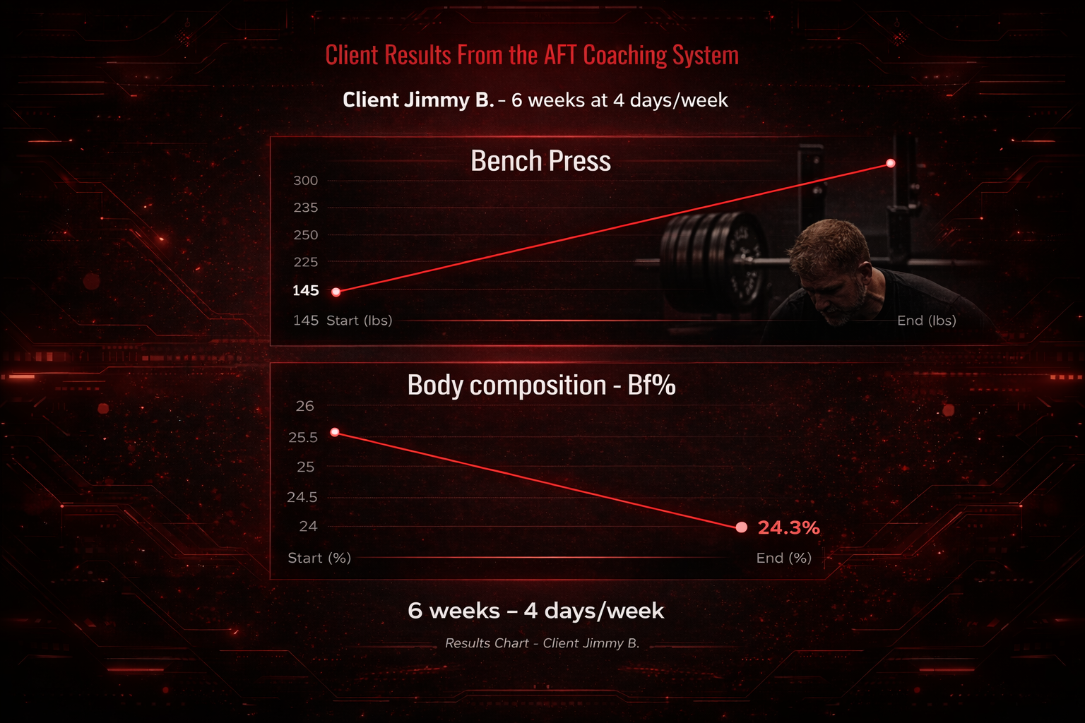 A results chart from the AFT coaching system showing a client's progress over six weeks. It includes a line graph of bench press weight, starting at 145 lbs and increasing, and a line graph of body fat percentage decreasing from 25.5% to 24.3%. The background features a high-tech, digital red and black theme.