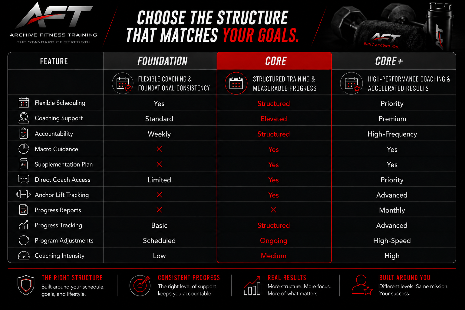 Comparison chart of three fitness training structures: Foundation, Core, and Core+. Includes features like scheduling, coaching, accountability, guidance, support, tracking, reports, program adjustments, and intensity. Describes each structure's level of coaching, support, and progression.