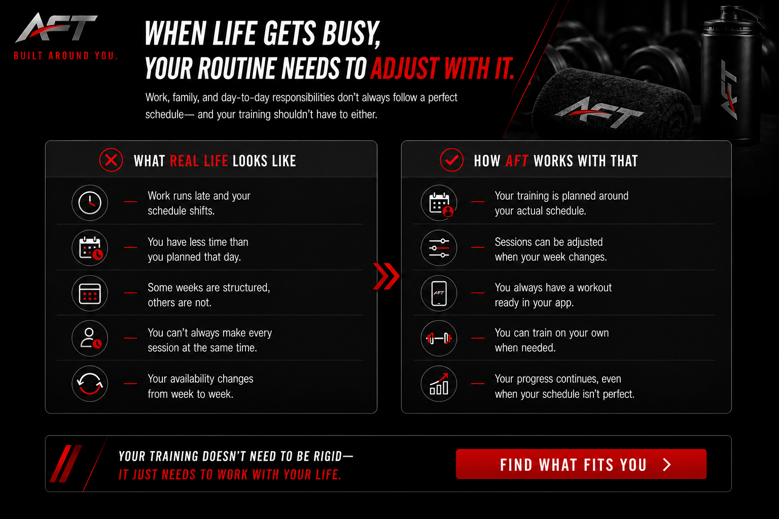 Promotional graphic comparing real life workout challenges with AFT training solutions, featuring gym equipment and AFT logo.