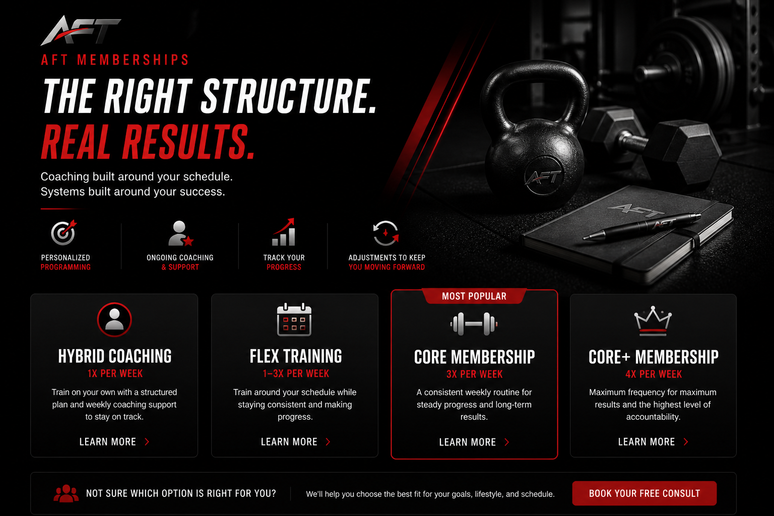 Black and red promotional graphic for AFT memberships, featuring gym equipment like kettlebell, dumbbells, notebook, and pen, with text about coaching and membership options.