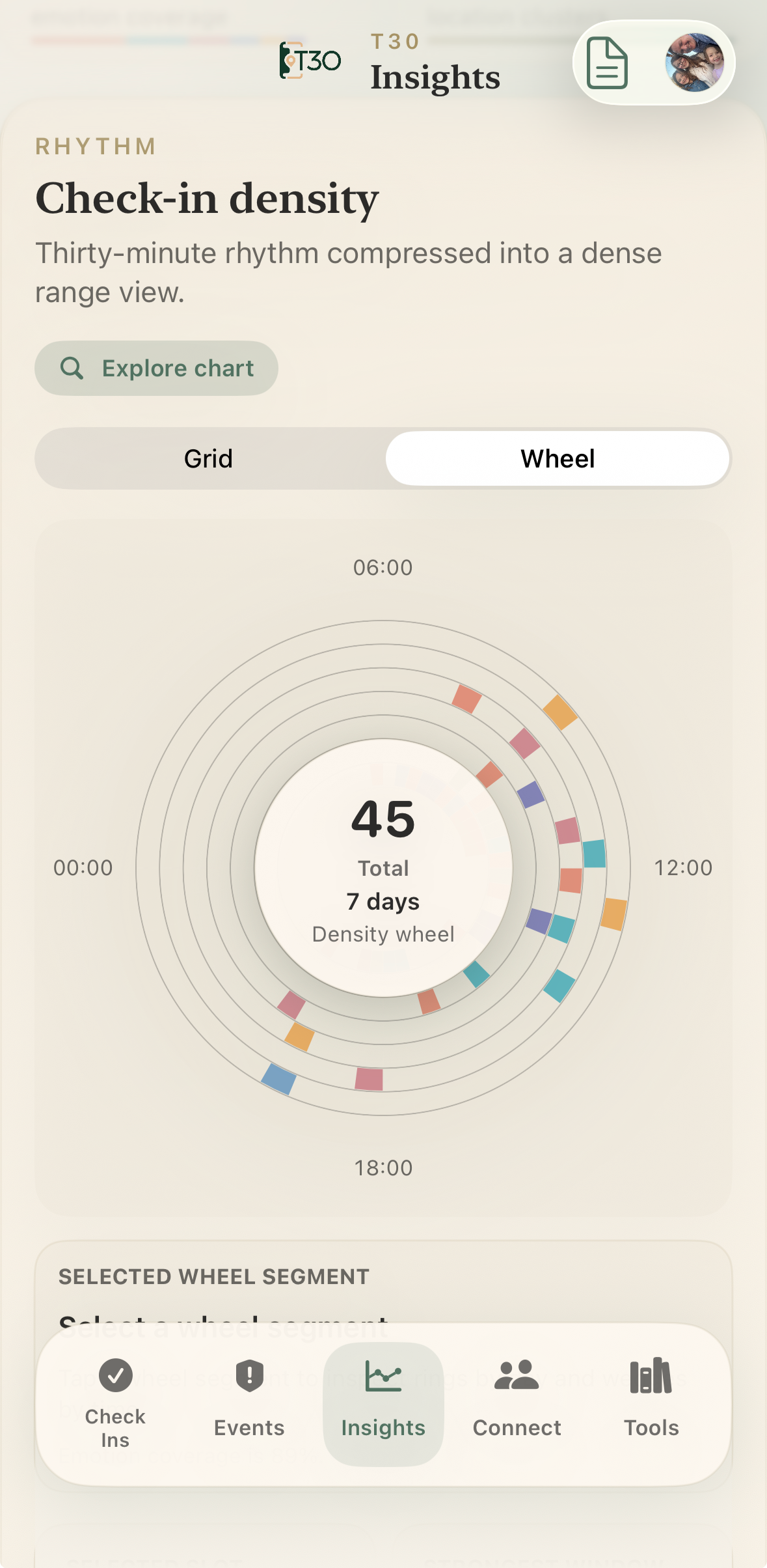 Mobile app screenshot showing a section called 'Insights' with a focus on 'Check-in density' in a 30-minute rhythm. It features a circular density wheel with colored segments indicating check-ins over seven days, totaling 45 check-ins, and includes navigation options at the bottom.